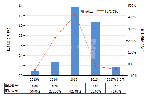 2013-2017年2月中國正丁醇(HS29051300)出口量及增速統(tǒng)計